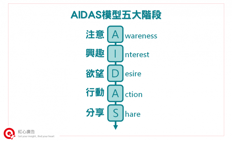 AIDAS 模型 五大階段